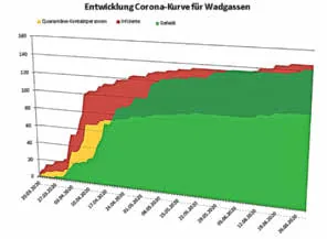 Corona‘-Zahlen für Wadgassen Kalenderwoche 27/2020 (Eigenermittlung)